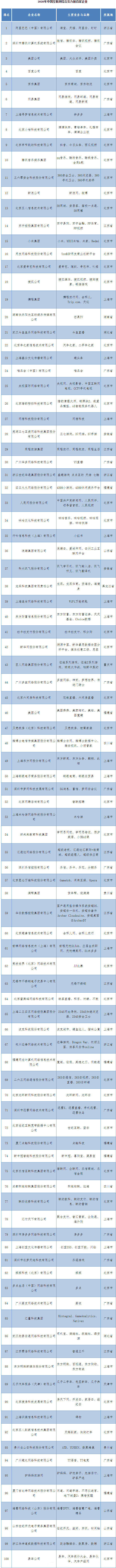 2026年中国互联网企业百强排行榜 2026年中国互联网企业百强排行榜